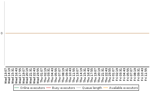 [Load statistics graph]