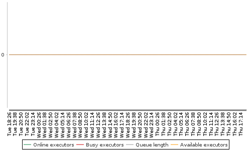 [Load statistics graph]