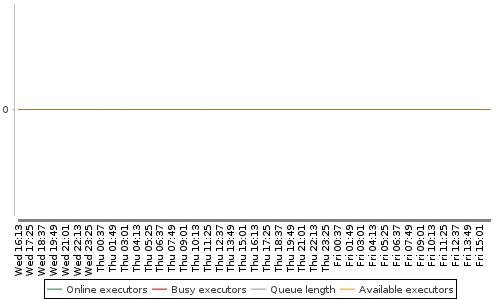 [Load statistics graph]