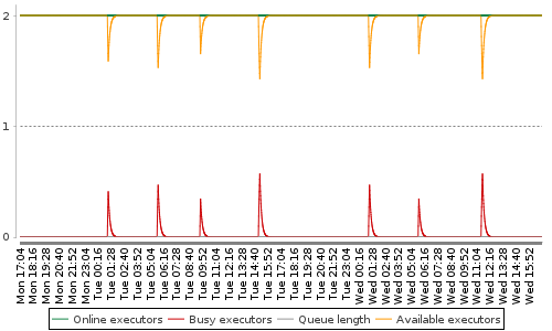 [Load statistics graph]