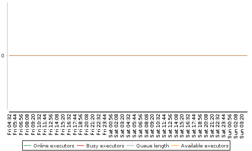 [Load statistics graph]