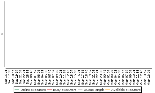 [Load statistics graph]