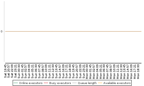 [Load statistics graph]