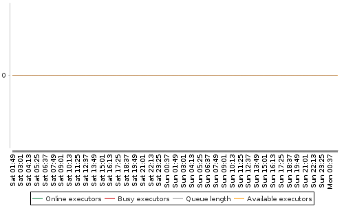 [Load statistics graph]