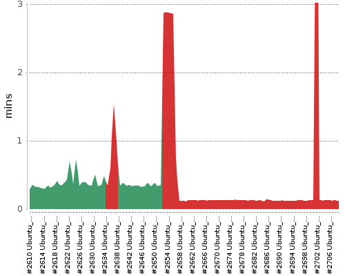 [Build time graph]