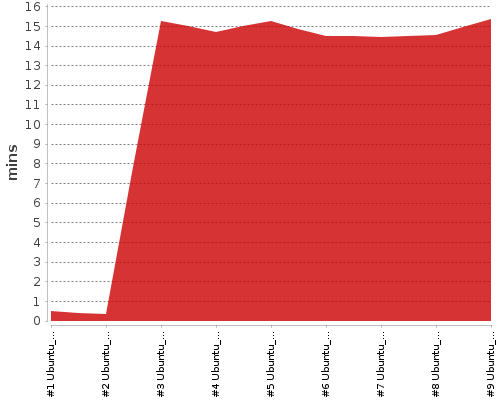 [Build time graph]