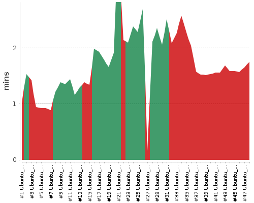 [Build time graph]