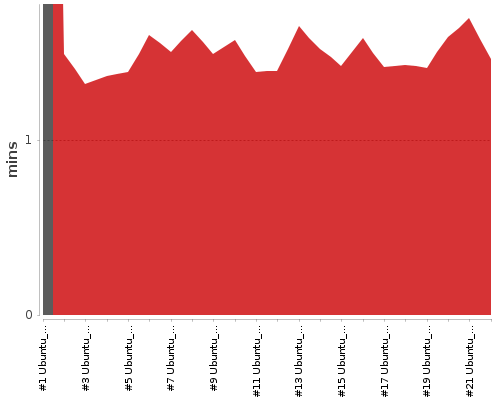 [Build time graph]