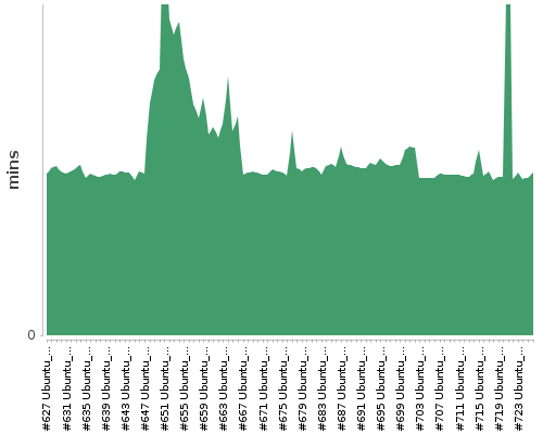 [Build time graph]