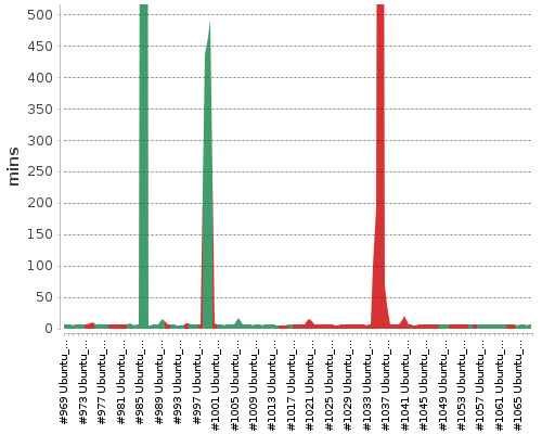 [Build time graph]