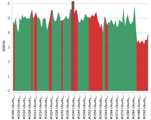 [Build time graph]