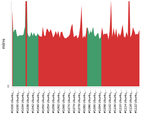 [Build time graph]