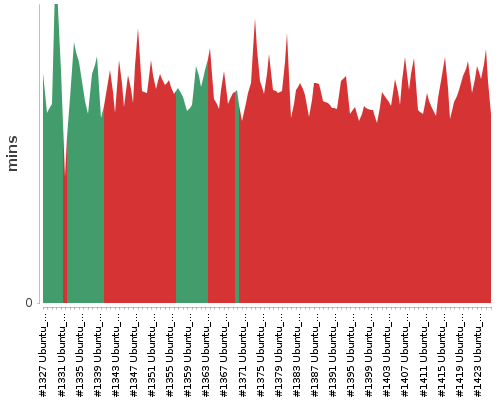 [Build time graph]