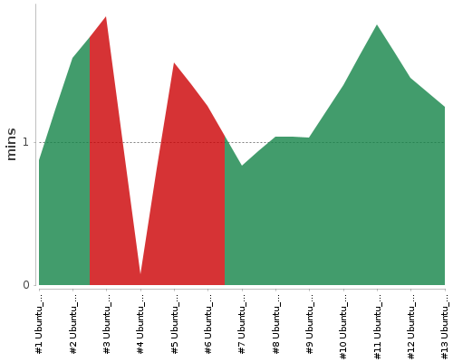 [Build time graph]