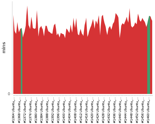 [Build time graph]