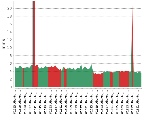 [Build time graph]