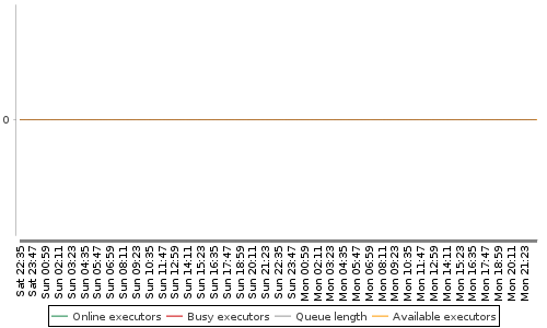 [Load statistics graph]