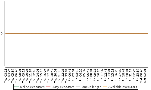 [Load statistics graph]