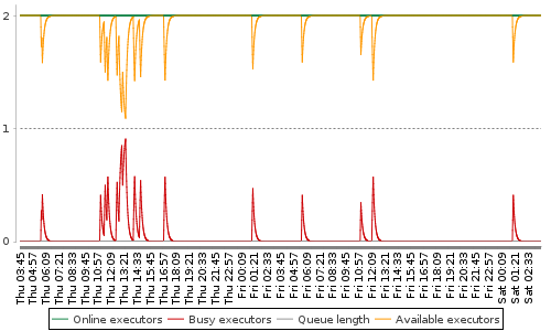 [Load statistics graph]