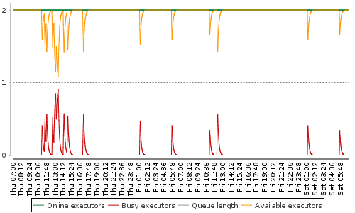 [Load statistics graph]