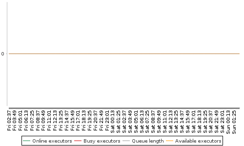 [Load statistics graph]