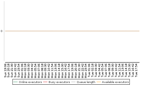 [Load statistics graph]