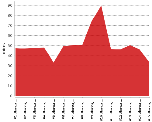 [Build time graph]