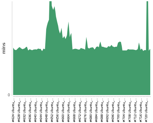 [Build time graph]