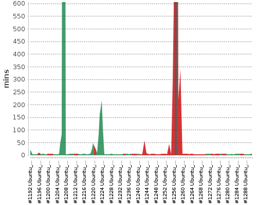 [Build time graph]