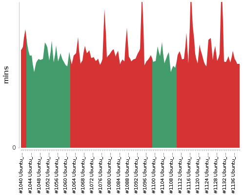 [Build time graph]