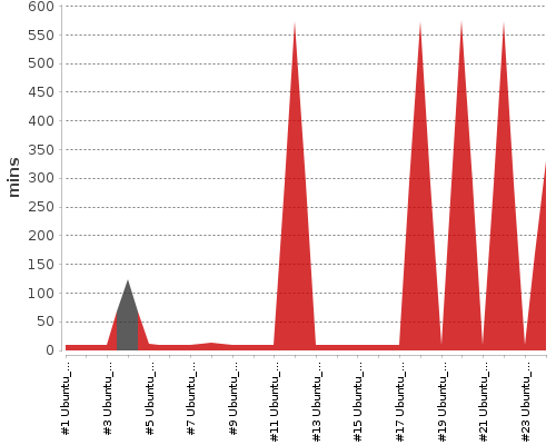 [Build time graph]