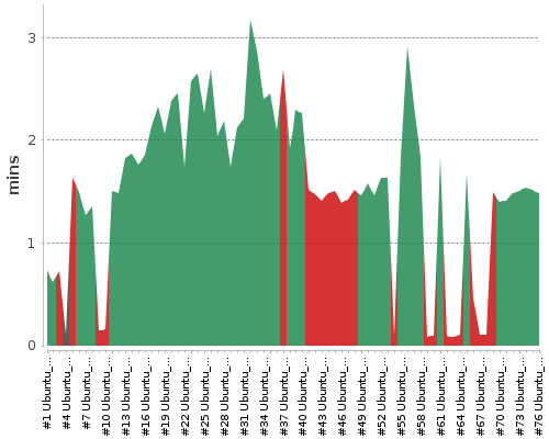 [Build time graph]