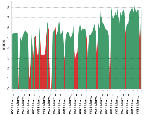 [Build time graph]