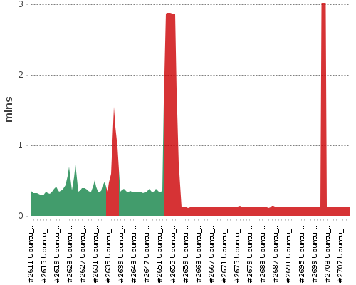 [Build time graph]