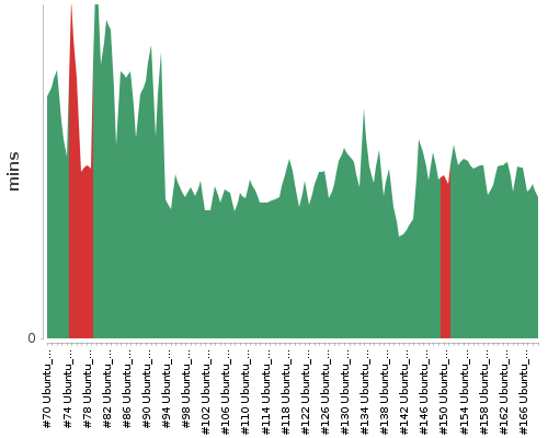 [Build time graph]