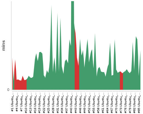 [Build time graph]