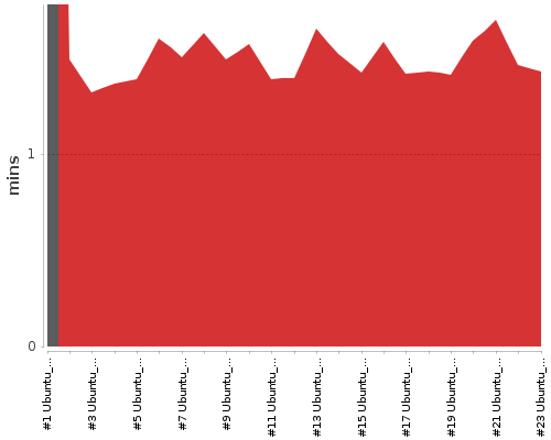 [Build time graph]