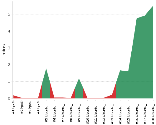 [Build time graph]