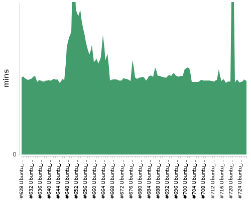 [Build time graph]