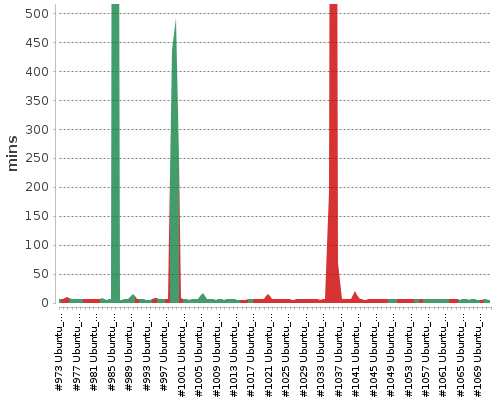 [Build time graph]