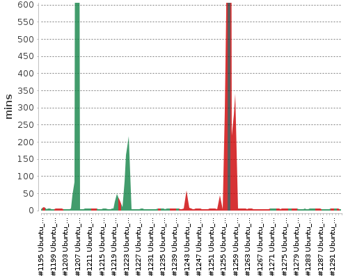 [Build time graph]