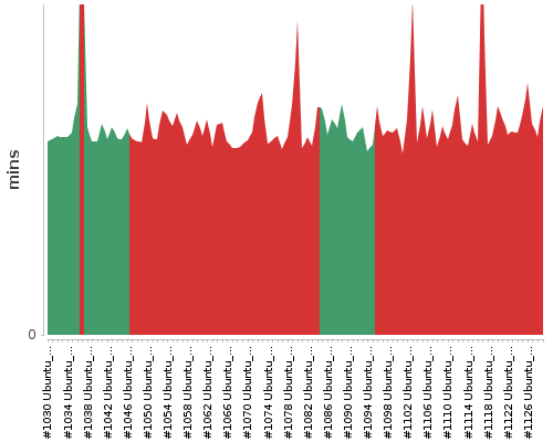 [Build time graph]