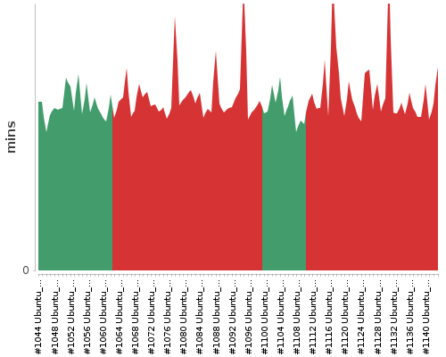 [Build time graph]