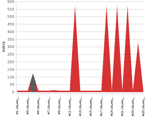 [Build time graph]