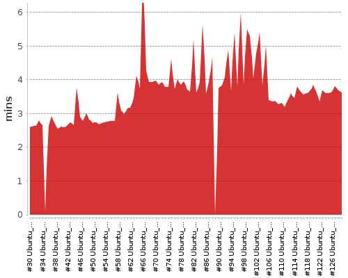 [Build time graph]