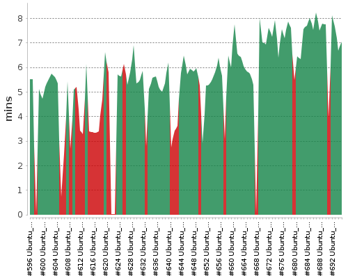 [Build time graph]